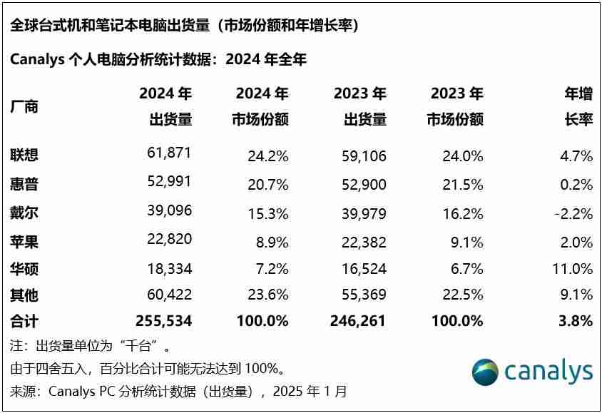 Canalys：2024年，全球PC出货量增长3.8%-第4张图片-海印网