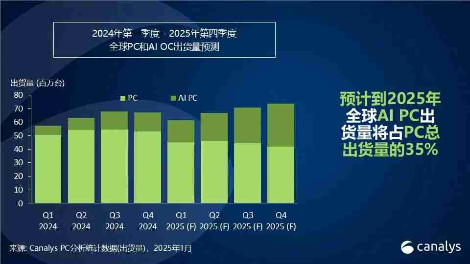 Canalys：2024年，全球PC出货量增长3.8%-第2张图片-海印网