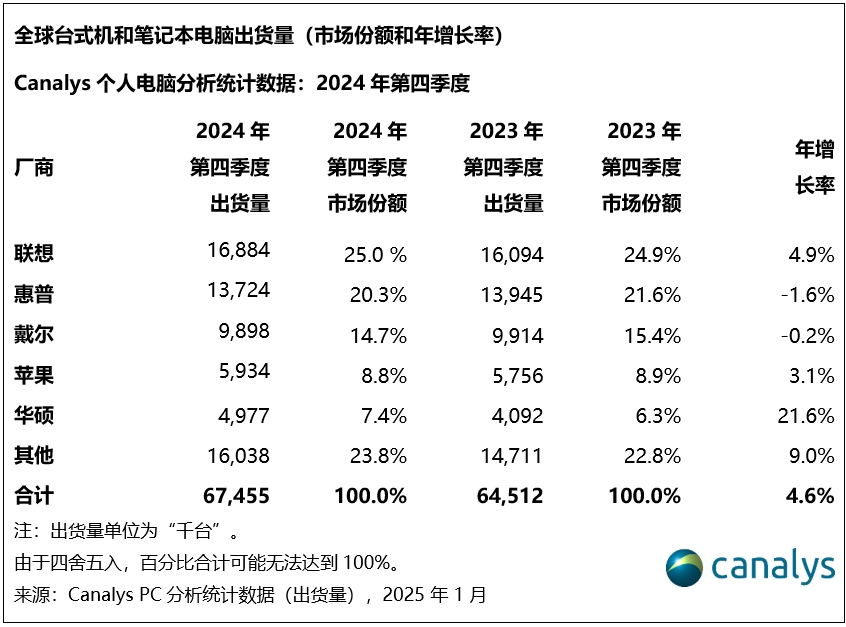 Canalys：2024年，全球PC出货量增长3.8%-第3张图片-海印网