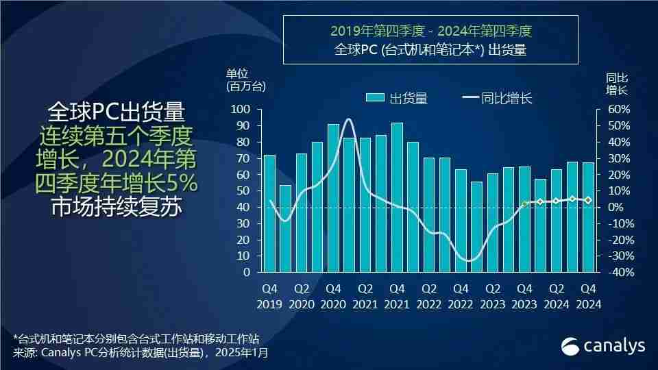 Canalys：2024年，全球PC出货量增长3.8%-第1张图片-海印网